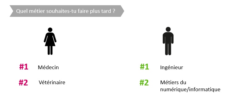 Les 10 enseignements de l'enquête sur l'orientation&nbsp;: top 2 des métiers choisis par les filles et les garçons