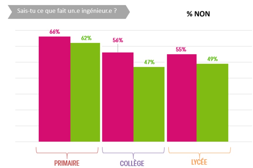Les 10 enseignements de l'enquête sur l'orientation&nbsp;: connaissances sur le métier d'ingénieur
